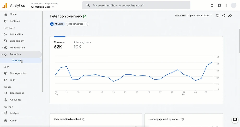 Google Analytics 4 dashboard näyttää sivuston kävijätilastoja ja käyttäytymistä